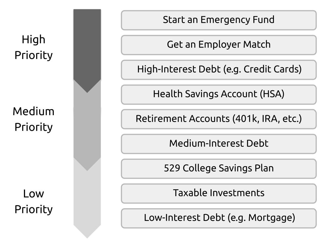 Investment Prioritization